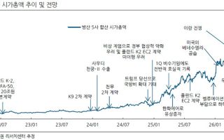 무너지는 유럽 안보 협력체, ‘종전’ 맞는 중동…글로벌 안보 공백에 K-방산 몸값↑