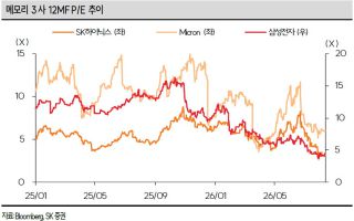 “2027년 PER 3배 저평가”…K-반도체, ‘1000조 실적 호황’ 속 재평가 속도