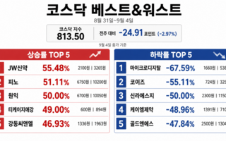 코스닥 약세에도 탈모주 질주…JW신약 55% 급등