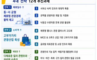 “292만 명 왔는데 얼마나 머물렀나”…전재수, 부산 관광 ‘방문객’에서 ‘체류객’으로