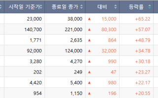 동양고속 서울고속터미널 재개발 호재 65% 폭등…방산기업은 급락