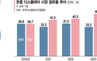 OLED 14조 쏟아부은 中… K디스플레이 "기술로 초격차"
