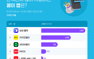스마트폰 이용자 절반이 페이 앱 쓴다, 오프라인은 삼성 월렛·온라인은 자체 페이