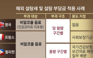 라테·바나나 우유도 ‘설탕부담금’ 낼까요