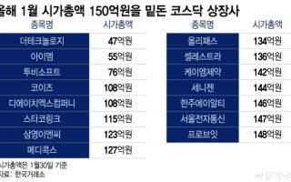 "썩은 상품" 코스닥 23곳 상장폐지 검토…떨고있는 후보들은?