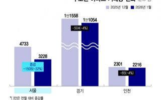 "여보, 4월에 더 싸진대" 거래량 32% '뚝'…눈물의 '초급매' 쏟아질까