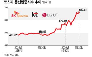 5000피 남 얘기? 소외됐던 이 업종 역습..."배당 쏠쏠" 35% 뛰었다