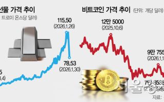 銀·비트코인 랠리 ‘스톱’... “새 연준 의장 ‘매파’ 이력에 파랗게 질렸다”[글로벌 모닝 브리핑]