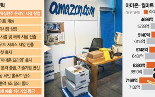 아마존, 작년 매출 세계 1위... 유통·테크 모두 장악 [글로벌 모닝 브리핑]