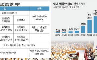 입법 전 기존 법부터 평가하는 英·EU…한국형 사후입법영향평가 필요