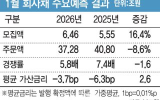 '연초효과' 사라진 회사채…작년보다 주문액 3조 급감