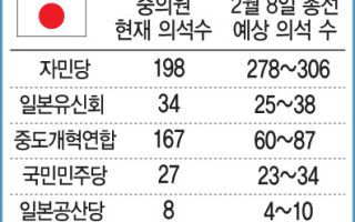 日 선거판 삼킨 '다카이치 열풍'…자민당 300석 압승 전망