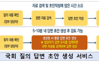 재경부 "AI로 업무시간 40% 단축"