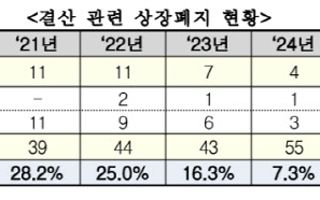 "상장폐지 기업 6곳 중 1곳 결산 관련"…거래소, 시장참가자 유의 당부