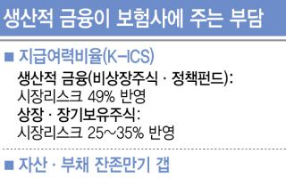 "건전성 규제에 투자확대 막혀"…보험사도 울상