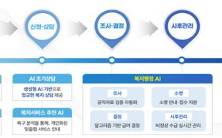 AI 옷 입은 사회복지, 사각지대 발굴…"선제 대응력 키운다"