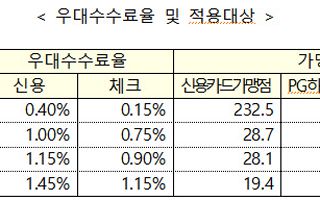 영세 카드가맹점 15.9만곳에 수수료 643억 환급