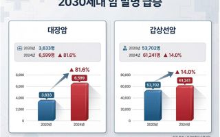 2030세대 대장암·갑상선암 증가... 적극적 건강관리 중요