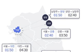 '서울→부산 7시간 10분'…절정 지난 고속도로 정체, 새벽 해소 전망
