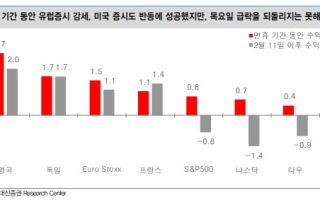 설 연휴 ‘AI 역설’ 흔든 글로벌 증시…“코스피 모멘텀은 탄탄”