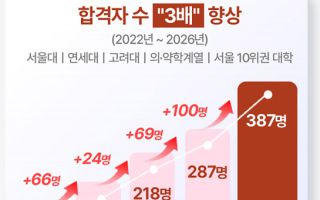 4년새 명문대 진학 3배 증가, 하남시의 교육 비결은