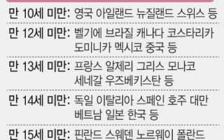 日, 중학생 연쇄살인에 16세→14세…영국·아일랜드 등은 '10세'로 낮아