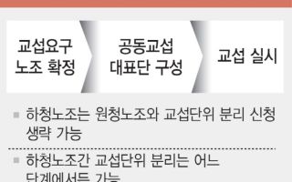 원·하청 노조 '분리' 원칙 확정…4월 노란봉투법 첫 사례 주목