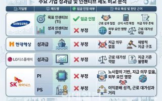 연봉보다 많은 SK하이닉스 성과급, 보너스일까 임금일까?