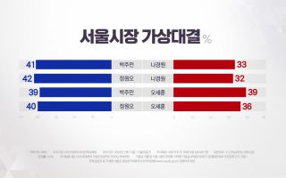 지방선거 'D-105일'...여론조사로 보는 민심