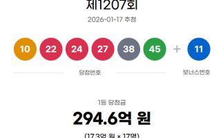 1207회 로또, 1등 당첨자 17명…17억 잭팟 "서울 2명ㆍ부산 1명ㆍ경기 2명"
