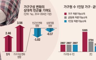 '통계 착시' 개인은 부유해졌는데 사회는 가난해졌다 [국가 통계의 미래]