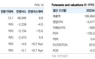 유안타證 “롯데케미칼, 구조조정으로 연 5800억 절감 전망⋯지금이 매수 타이밍”