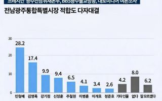 전남광주통합특별시장 적합도…민형배, 다자대결·양자대결 모두 '독주'