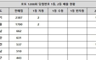 로또 1208회 당첨번호 1등 50억, '서울·경기 존재감 뿜뿜'