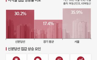 신분당선 경기도 아파트값 5년 새 30% 이상↑…‘수지자이 에디시온’ 관심