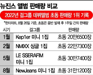 표 = 2022년 걸그룹 데뷔앨범 초동 판매량 1위 기록.