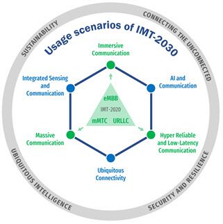 ITU IMT-2030(6G) 사용 시나리오