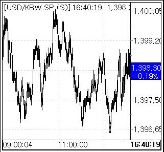 21일 환율 흐름. (사진=엠피닥터)