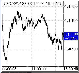 4일 환율 흐름. (사진=엠피닥터)