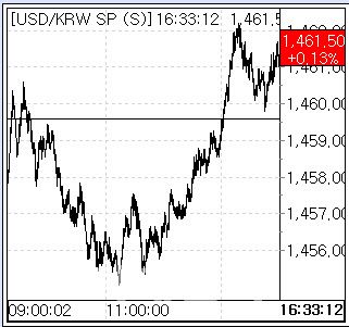 9일 환율 흐름. (사진=엠피닥터)
