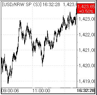 18일 환율 흐름. (사진=엠피닥터)