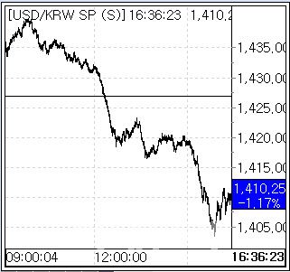 2일 환율 흐름. (사진=엠피닥터)