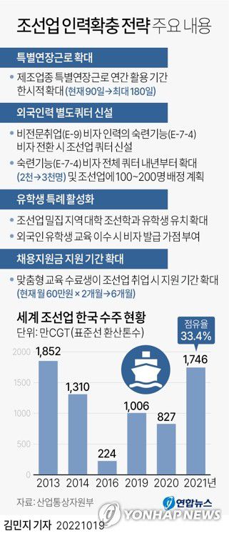 [그래픽] 조선업 인력확충 방안 주요 내용(서울=연합뉴스) 김민지 기자     minfo@yna.co.kr     트위터 @yonhap_graphics  페이스북 tuney.kr/LeYN1