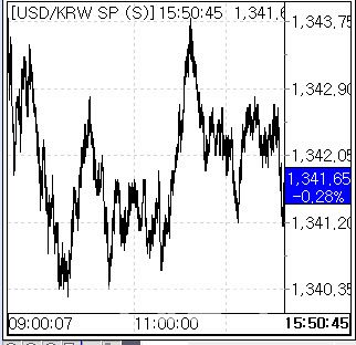4일 환율 흐름. (사진=엠피닥터)