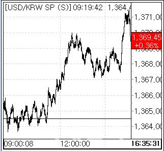 17일 환율 흐름. (사진=엠피닥터)