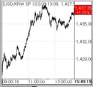 9일 환율 흐름. (사진=엠피닥터)