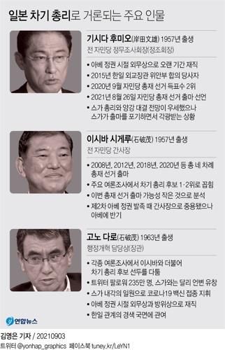 [그래픽] 일본 차기 총리로 거론되는 주요 인물    (서울=연합뉴스) 김영은 기자 = 일본 차기 총리를 실질적으로 결정하는 집권 자민당 총재 선거에 스가 요시히데(菅義偉) 총리가 출마하지 않기로 함에 따라 누가 대권을 쥐게 될지 주목된다.     0eun@yna.co.kr     트위터 @yonhap_graphics  페이스북 tuney.kr/LeYN1