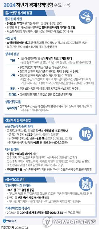 [그래픽] 2024 하반기 경제정책방향 주요 내용(서울=연합뉴스) 김민지 기자 = minfo@yna.co.kr     X(트위터) @yonhap_graphics  페이스북 tuney.kr/LeYN1