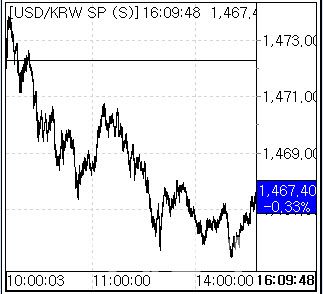 2일 환율 흐름. (사진=엠피닥터)