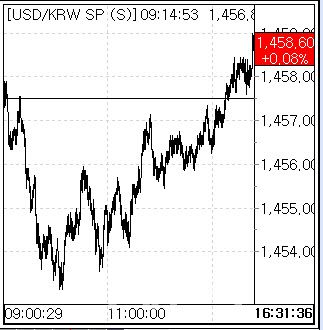 17일 환율 흐름. (사진=엠피닥터)